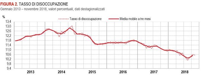 Disoccupazione cala a 10,5% a novembre